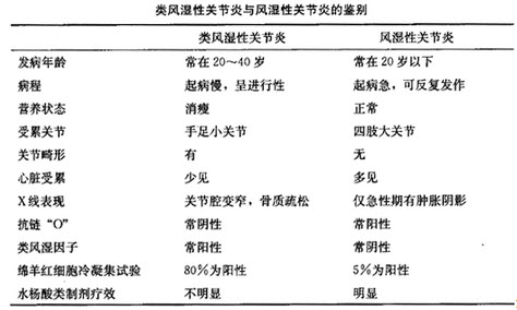 答 案:风湿性关节炎多见于儿童,多有溶血性链球菌感染史.