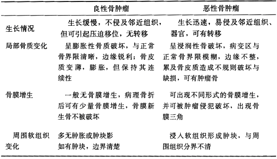 恶性骨肿瘤的x线表现主要为题目和答案