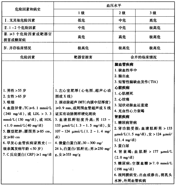 高血压分组危险因素图片