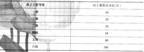 初级经济师基础知识,章节练习,基础复习,第二十章统计数据的整理与显示