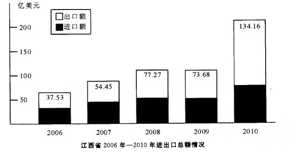 行政职业能力测验,真题专项训练,资料分析,图形资料