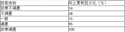 初级经济师基础知识,章节练习,基础复习,第二十章统计数据的整理与显示