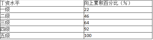 初级经济师基础知识,章节练习,基础复习,第二十章统计数据的整理与显示