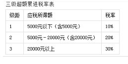 初级经济师财政税收,章节练习,税收基础知识