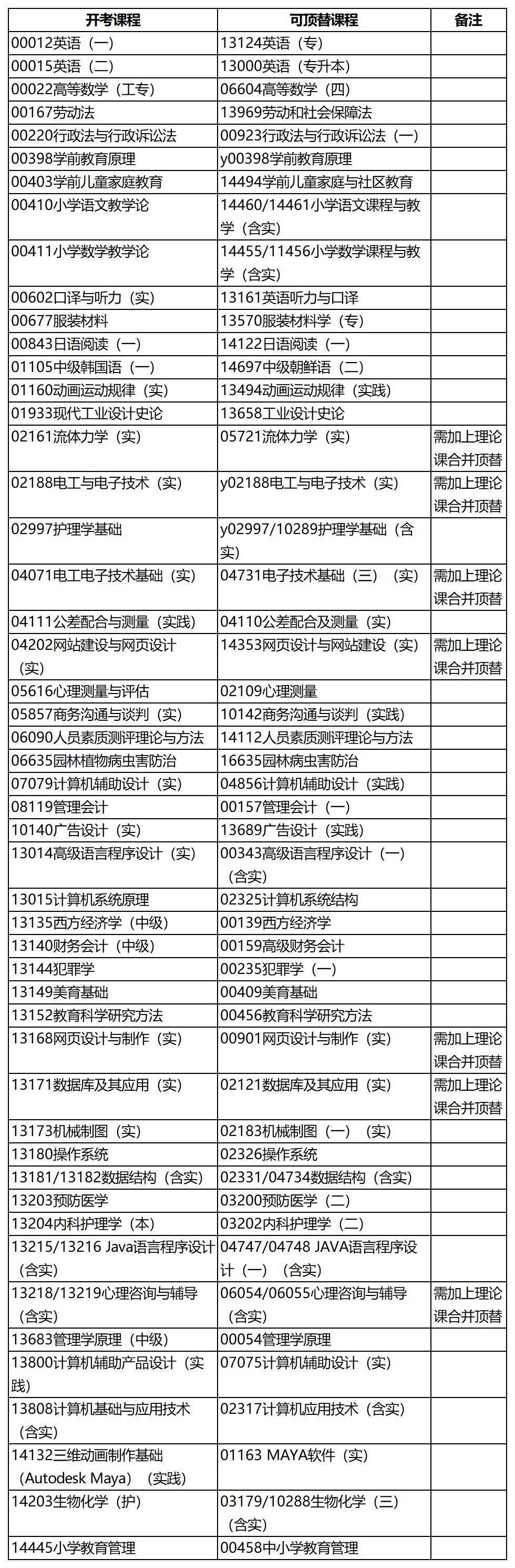 浙江自考课程顶替请看_Sheet1